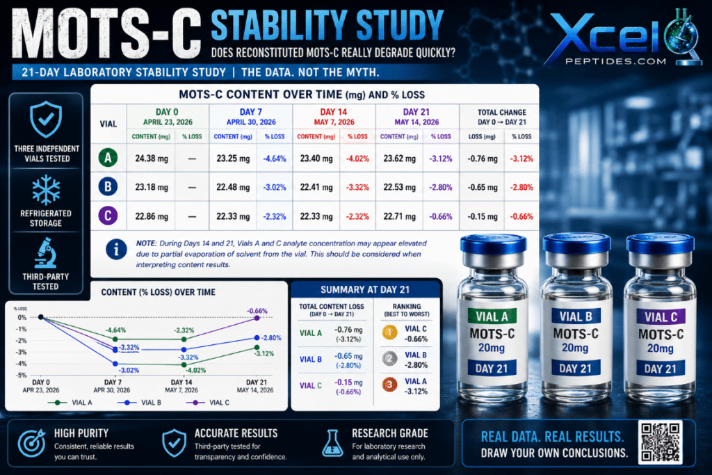 MOTS-C 21-Day Refrigerated Stability Study