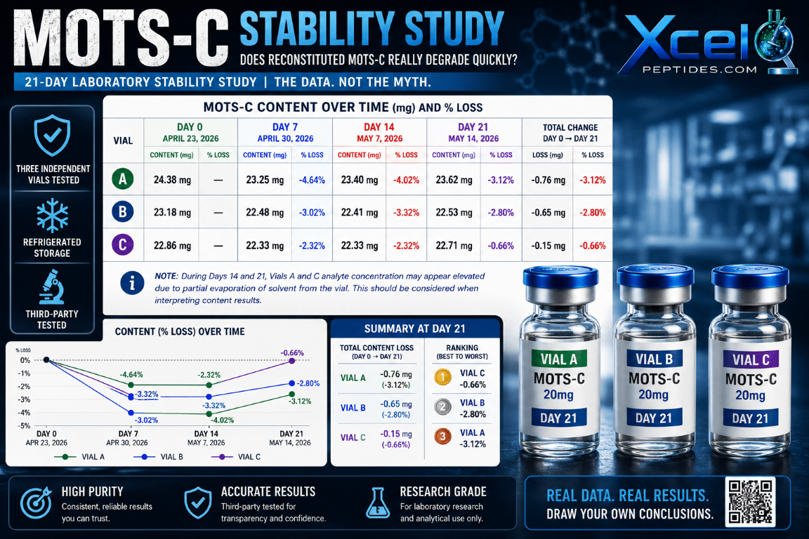 MOTS-C 21-Day Refrigerated Stability Study
