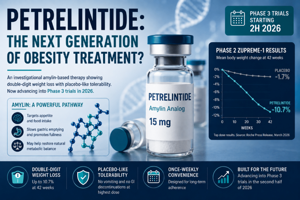 Petrelintide amylin therapy compared with GLP-1 weight loss medications